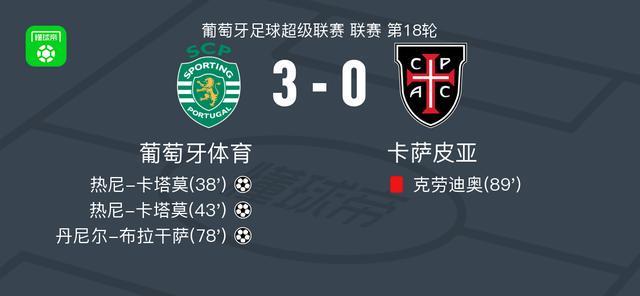 开云体育下载-葡萄牙体育3-0大胜卡萨皮亚，热尼-卡塔莫双响，丹尼尔-布拉干萨破门